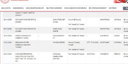 İfşa listesi güncellendi: İşte at, eşek ve domuz eti çıkan ürün, işletme ve illeri